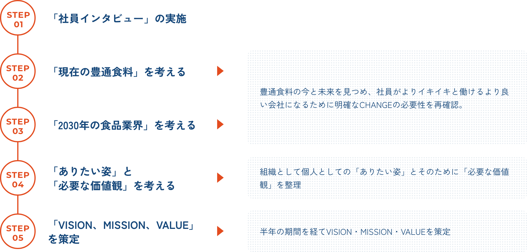 STEP01: 「社員インタビュー」の実施 / STEP02: 「現在の豊通食料」を考える , STEP03: 「2030年の食品業界」を考える → 豊通食料の今と未来を見つめ、社員がよりイキイキと働けるより良い会社になるために明確なCHANGEの必要性を再確認。 / STEP04: 「ありたい姿」と「必要な価値観」を考える → 組織として個人としての「ありたい姿」とそのために「必要な価値観」を整理 / STEP05: 「VISION、MISSION、VALUE」を策定 → 半年の期間を経てVISION・MISSION・VALUEを策定